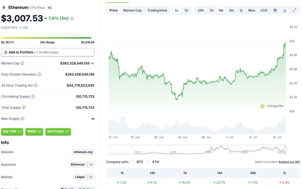 Ethereum price chart